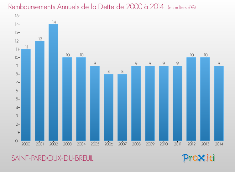 Annuités de la dette  pour SAINT-PARDOUX-DU-BREUIL de 2000 à 2014
