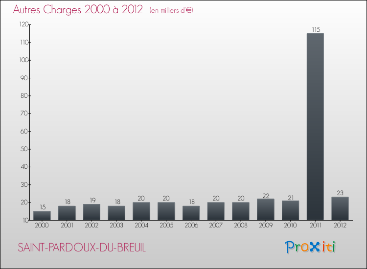 Evolution des Autres Charges Diverses pour SAINT-PARDOUX-DU-BREUIL de 2000 à 2012