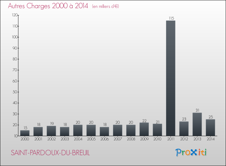 Evolution des Autres Charges Diverses pour SAINT-PARDOUX-DU-BREUIL de 2000 à 2014