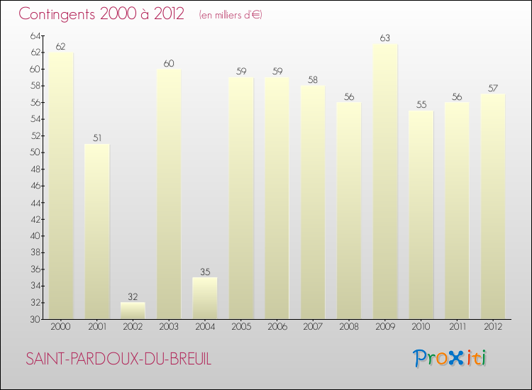 Evolution des Charges de Contingents pour SAINT-PARDOUX-DU-BREUIL de 2000 à 2012