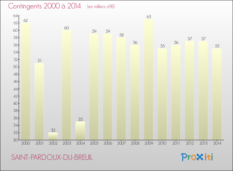 Evolution des Charges de Contingents pour SAINT-PARDOUX-DU-BREUIL de 2000 à 2014