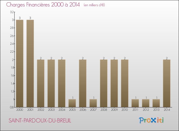 Evolution des Charges Financières pour SAINT-PARDOUX-DU-BREUIL de 2000 à 2014