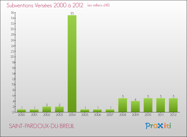 Evolution des Subventions Versées pour SAINT-PARDOUX-DU-BREUIL de 2000 à 2012