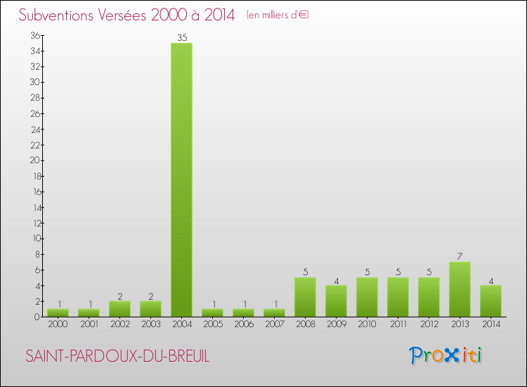 Evolution des Subventions Versées pour SAINT-PARDOUX-DU-BREUIL de 2000 à 2014
