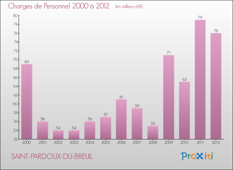 Evolution des dépenses de personnel pour SAINT-PARDOUX-DU-BREUIL de 2000 à 2012