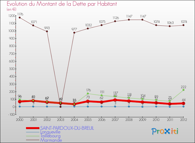 Comparaison de la dette par habitant pour SAINT-PARDOUX-DU-BREUIL et les communes voisines de 2000 à 2012