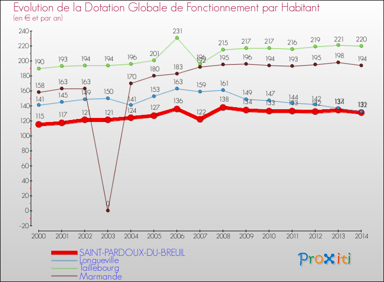 Comparaison des dotations globales de fonctionnement par habitant pour SAINT-PARDOUX-DU-BREUIL et les communes voisines de 2000 à 2014.