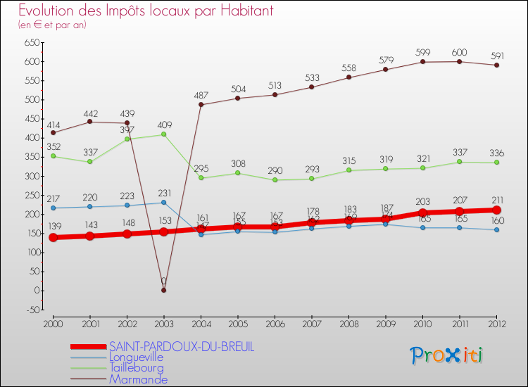 Comparaison des impôts locaux par habitant pour SAINT-PARDOUX-DU-BREUIL et les communes voisines