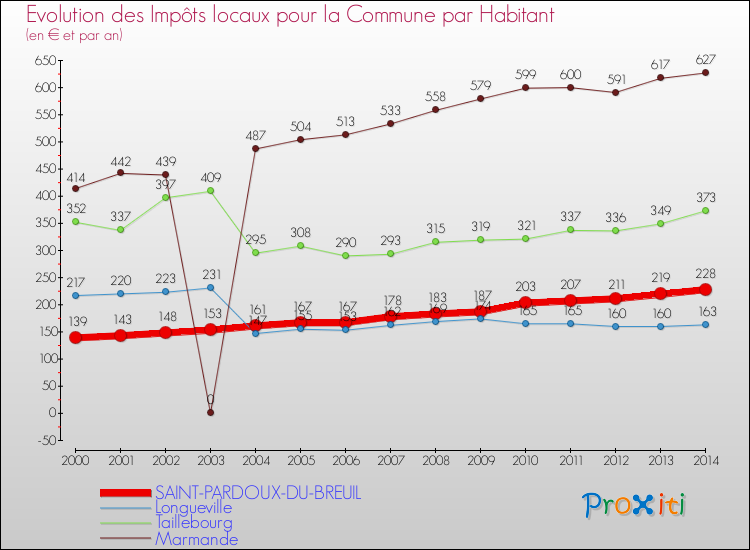 Comparaison des impôts locaux par habitant pour SAINT-PARDOUX-DU-BREUIL et les communes voisines de 2000 à 2014