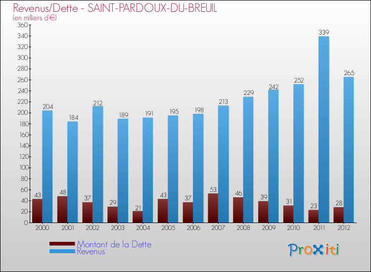 Comparaison de la dette et des revenus pour SAINT-PARDOUX-DU-BREUIL de 2000 à 2012