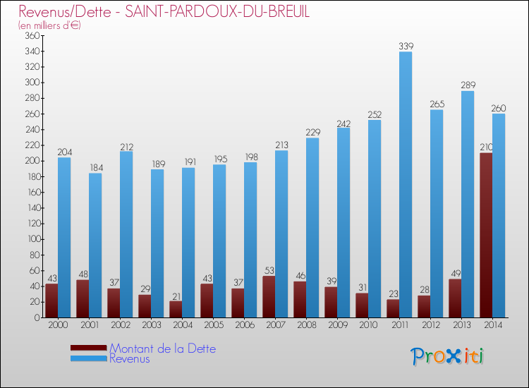 Comparaison de la dette et des revenus pour SAINT-PARDOUX-DU-BREUIL de 2000 à 2014