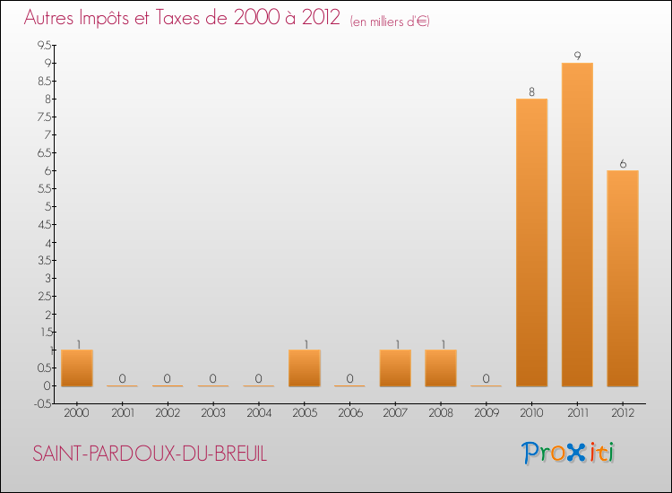 Evolution du montant des autres Impôts et Taxes pour SAINT-PARDOUX-DU-BREUIL de 2000 à 2012