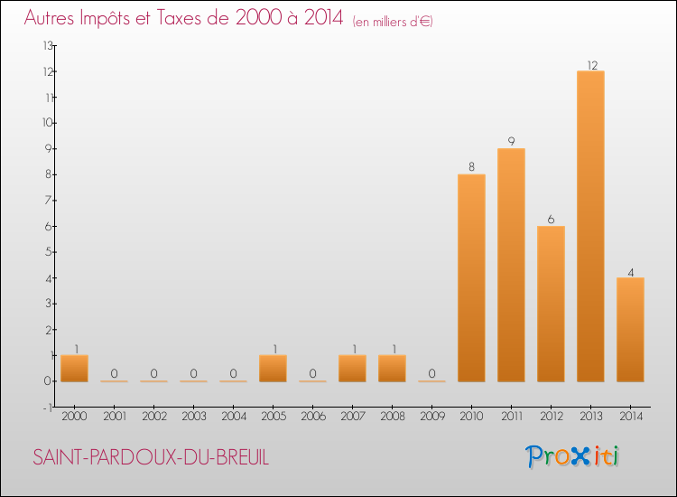 Evolution du montant des autres Impôts et Taxes pour SAINT-PARDOUX-DU-BREUIL de 2000 à 2014