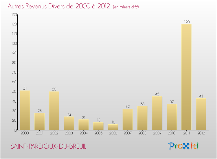 Evolution du montant des autres Revenus Divers pour SAINT-PARDOUX-DU-BREUIL de 2000 à 2012