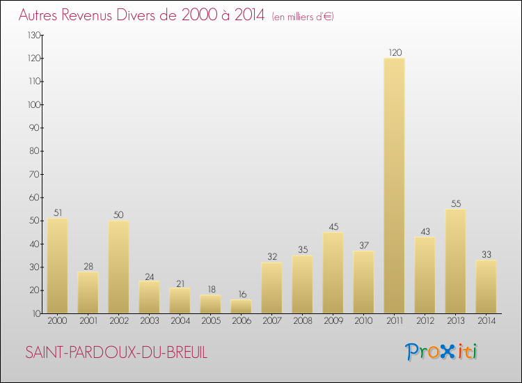 Evolution du montant des autres Revenus Divers pour SAINT-PARDOUX-DU-BREUIL de 2000 à 2014