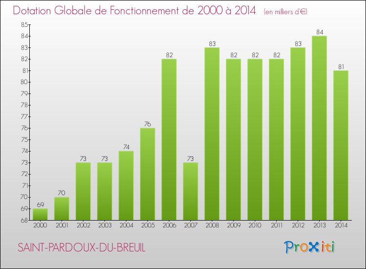 Evolution du montant de la Dotation Globale de Fonctionnement pour SAINT-PARDOUX-DU-BREUIL de 2000 à 2014