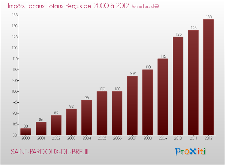 Evolution des Impôts Locaux pour SAINT-PARDOUX-DU-BREUIL de 2000 à 2012