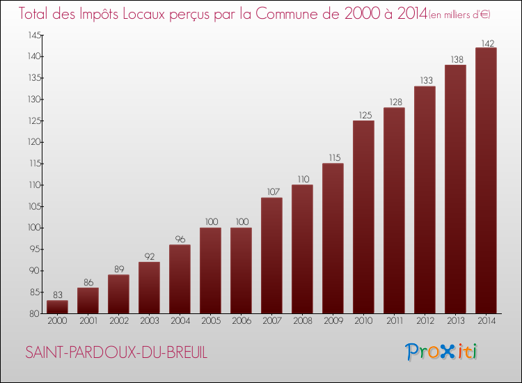 Evolution des Impôts Locaux pour SAINT-PARDOUX-DU-BREUIL de 2000 à 2014