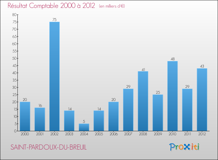 Evolution du résultat comptable pour SAINT-PARDOUX-DU-BREUIL de 2000 à 2012
