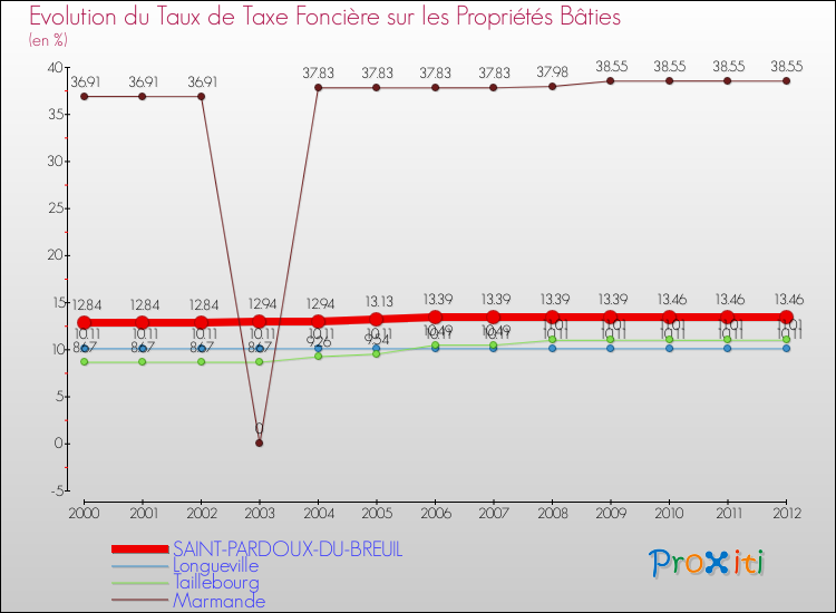 Comparaison des taux de taxe foncière sur le bati pour SAINT-PARDOUX-DU-BREUIL et les communes voisines de 2000 à 2012