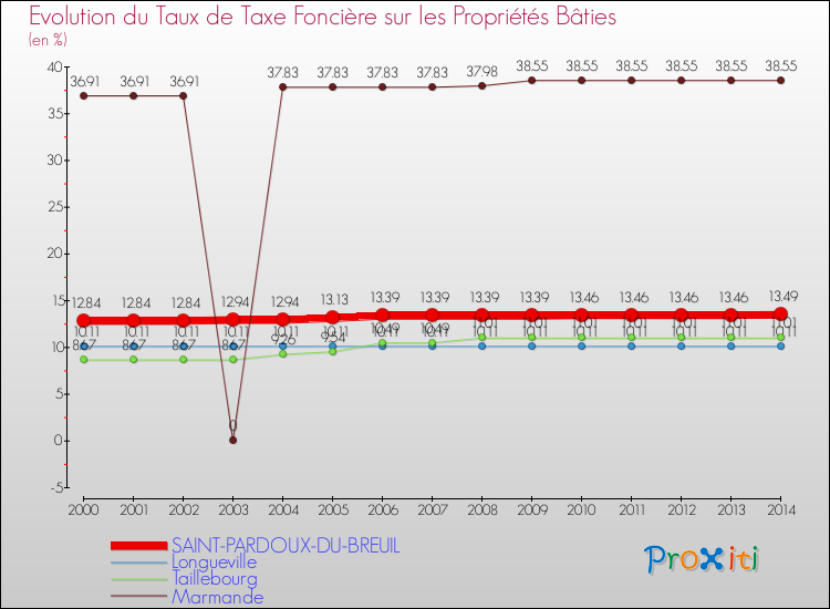 Comparaison des taux de taxe foncière sur le bati pour SAINT-PARDOUX-DU-BREUIL et les communes voisines de 2000 à 2014