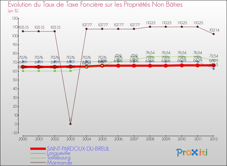 Comparaison des taux de la taxe foncière sur les immeubles et terrains non batis pour SAINT-PARDOUX-DU-BREUIL et les communes voisines de 2000 à 2012