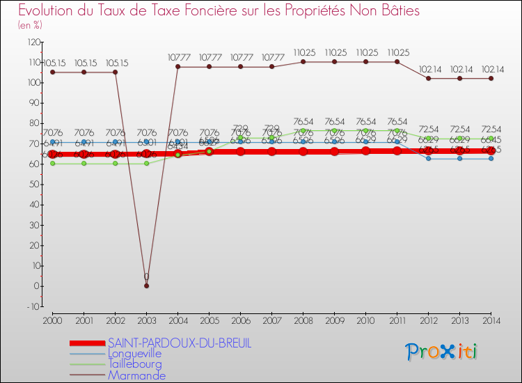 Comparaison des taux de la taxe foncière sur les immeubles et terrains non batis pour SAINT-PARDOUX-DU-BREUIL et les communes voisines de 2000 à 2014