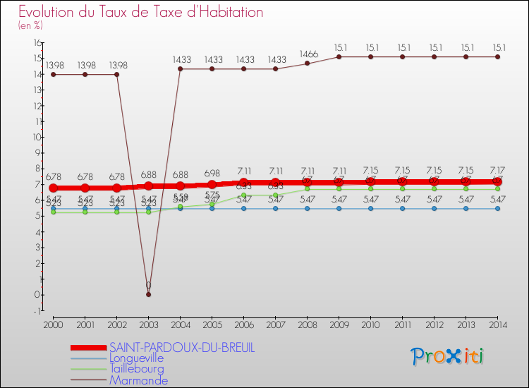 Comparaison des taux de la taxe d'habitation pour SAINT-PARDOUX-DU-BREUIL et les communes voisines de 2000 à 2014
