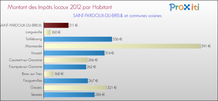 Comparaison des impôts locaux par habitant pour SAINT-PARDOUX-DU-BREUIL et les communes voisines