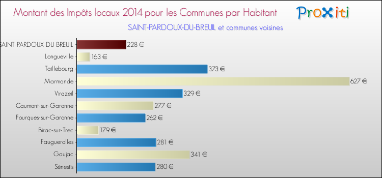 Comparaison des impôts locaux par habitant pour SAINT-PARDOUX-DU-BREUIL et les communes voisines en 2014