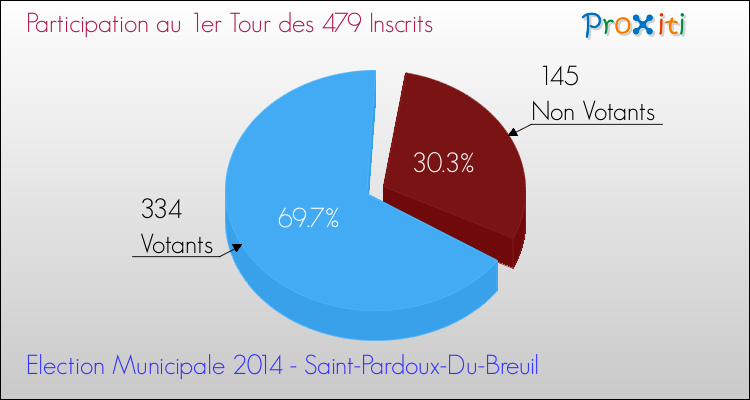 Elections Municipales 2014 - Participation au 1er Tour pour la commune de Saint-Pardoux-Du-Breuil