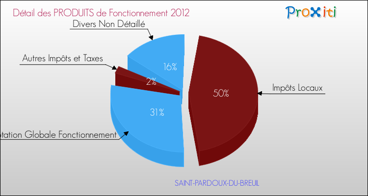 Budget de Fonctionnement 2012 pour la commune de SAINT-PARDOUX-DU-BREUIL