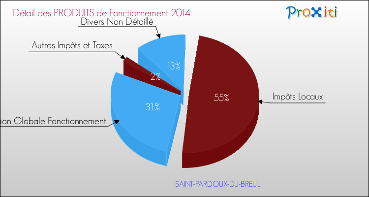 Budget de Fonctionnement 2014 pour la commune de SAINT-PARDOUX-DU-BREUIL