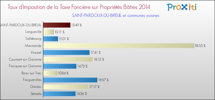 Comparaison des taux d'imposition de la taxe foncière sur le bati 2014 pour SAINT-PARDOUX-DU-BREUIL et les communes voisines