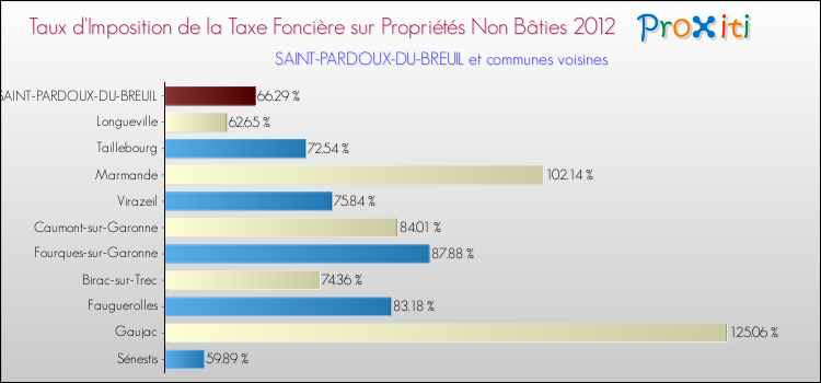 Comparaison des taux d'imposition de la taxe foncière sur les immeubles et terrains non batis 2012 pour SAINT-PARDOUX-DU-BREUIL et les communes voisines