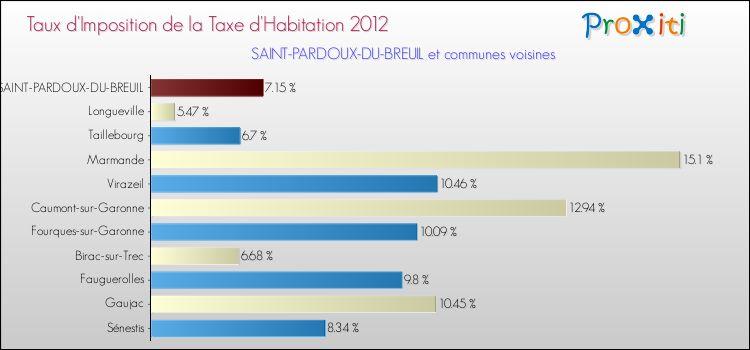 Comparaison des taux d'imposition de la taxe d'habitation 2012 pour SAINT-PARDOUX-DU-BREUIL et les communes voisines