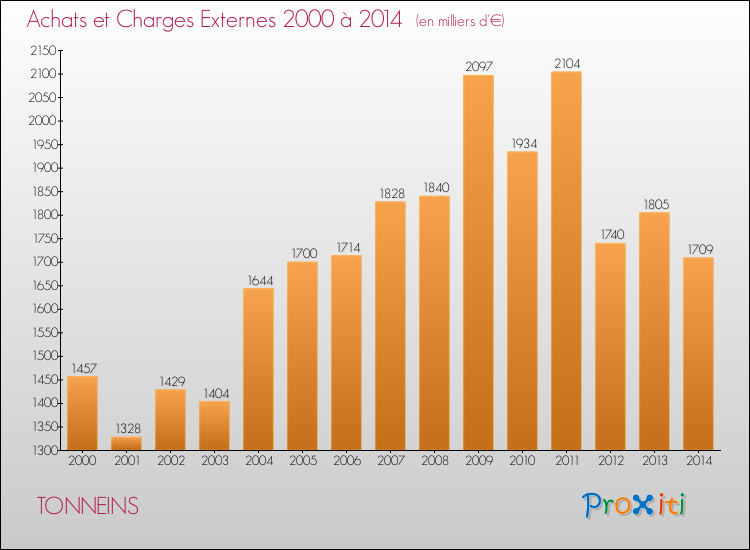 Evolution des Achats et Charges externes pour TONNEINS de 2000 à 2014