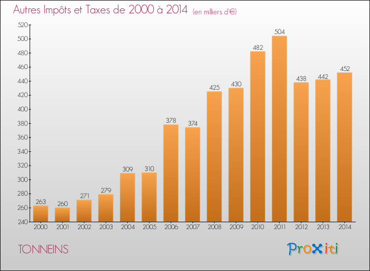 Evolution du montant des autres Impôts et Taxes pour TONNEINS de 2000 à 2014