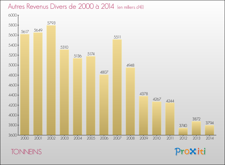 Evolution du montant des autres Revenus Divers pour TONNEINS de 2000 à 2014