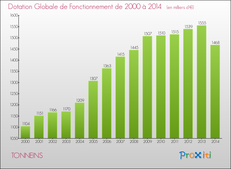 Evolution du montant de la Dotation Globale de Fonctionnement pour TONNEINS de 2000 à 2014