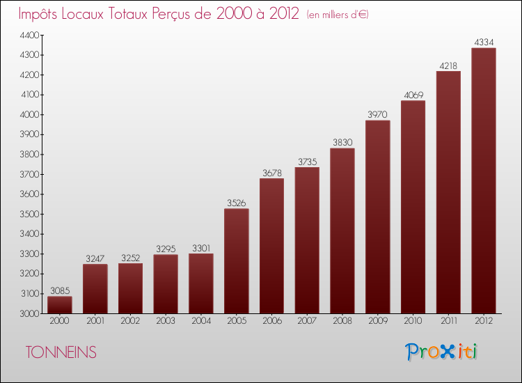 Evolution des Impôts Locaux pour TONNEINS de 2000 à 2012