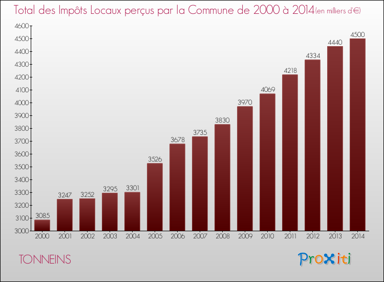 Evolution des Impôts Locaux pour TONNEINS de 2000 à 2014