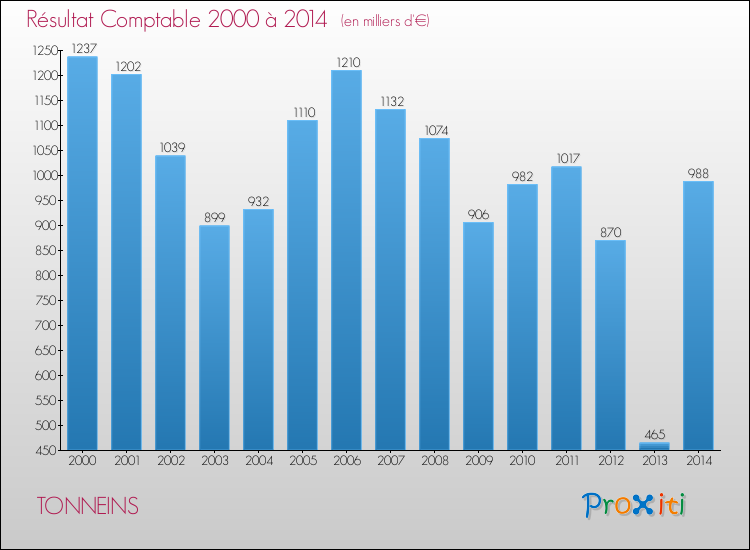 Evolution du résultat comptable pour TONNEINS de 2000 à 2014