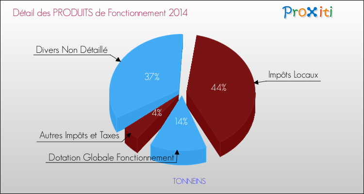 Budget de Fonctionnement 2014 pour la commune de TONNEINS