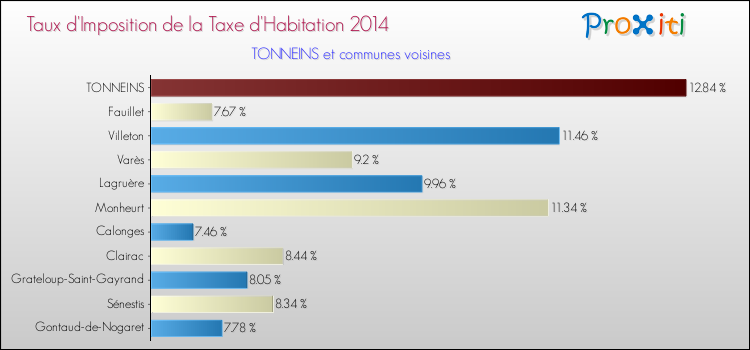 Comparaison des taux d'imposition de la taxe d'habitation 2014 pour TONNEINS et les communes voisines