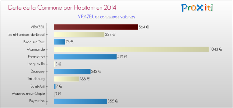 Comparaison de la dette par habitant de la commune en 2014 pour VIRAZEIL et les communes voisines