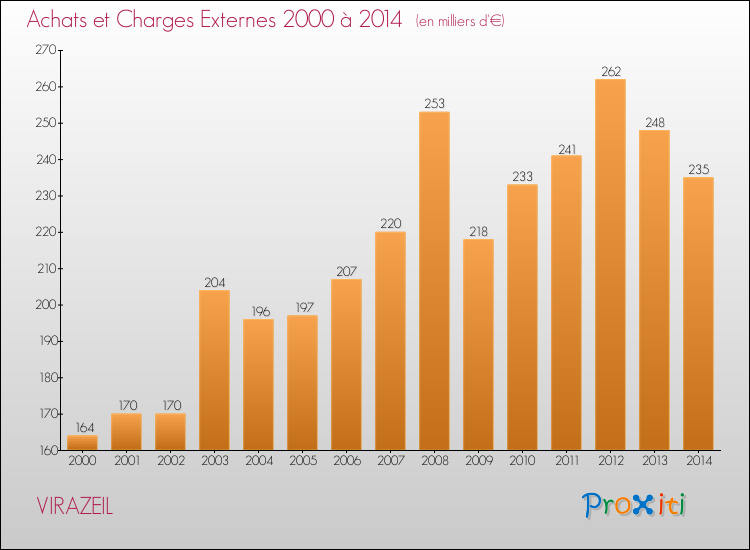 Evolution des Achats et Charges externes pour VIRAZEIL de 2000 à 2014