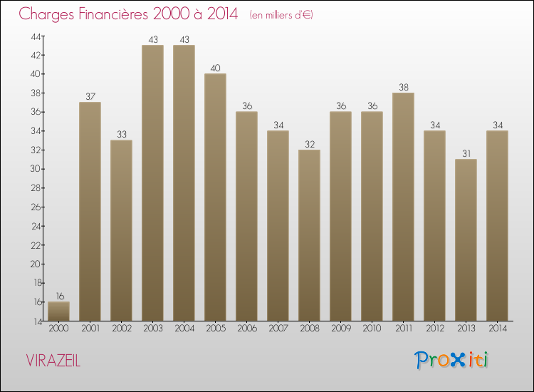 Evolution des Charges Financières pour VIRAZEIL de 2000 à 2014