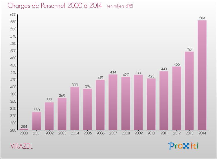 Evolution des dépenses de personnel pour VIRAZEIL de 2000 à 2014
