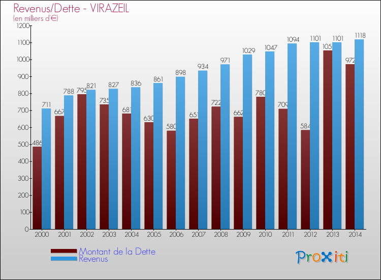 Comparaison de la dette et des revenus pour VIRAZEIL de 2000 à 2014